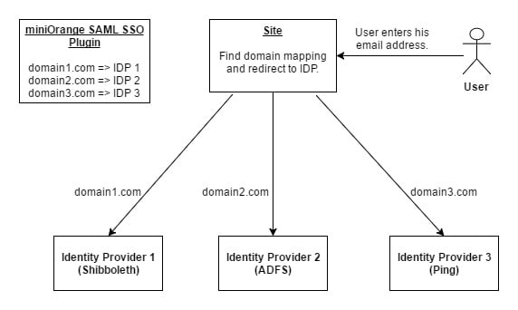 miniOrange SAML SSO Multiple IDP v25.2.1